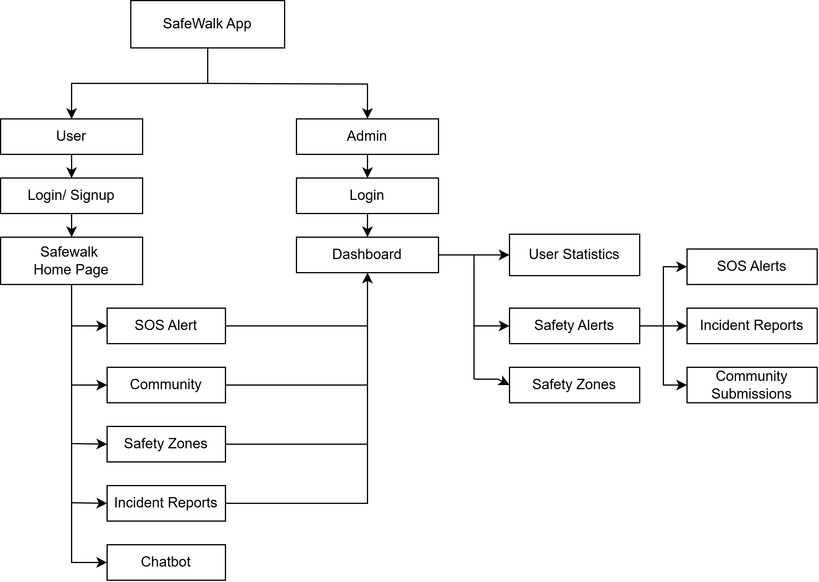 Flowchart
